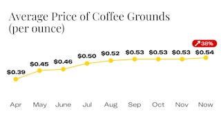 Average Price of Coffee Grounds since April
