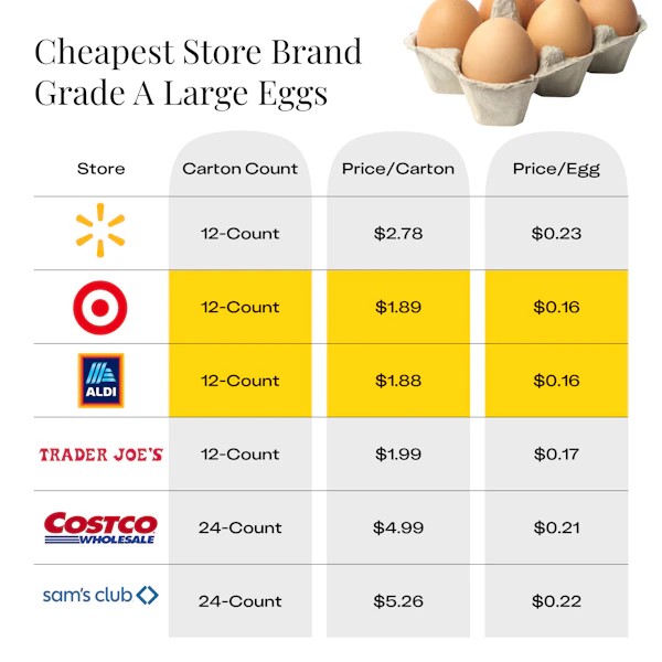 Cost Of A Dozen Eggs