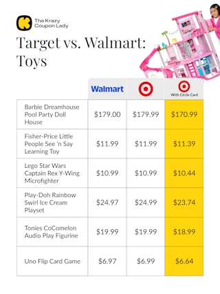 price comparison for toys at Walmart vs Target