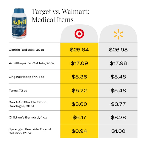 price comparison for medical items at Target vs Walmart