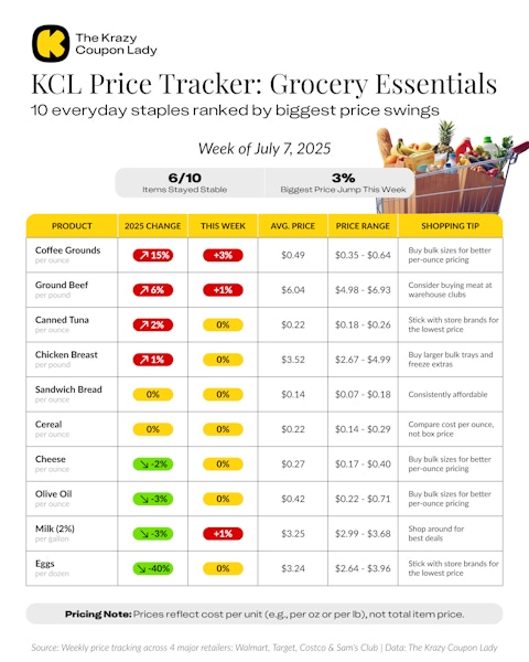 KCL Price Tracker Grocery Essentials chart showing the price of 10 everyday staples ranked by biggest price swings