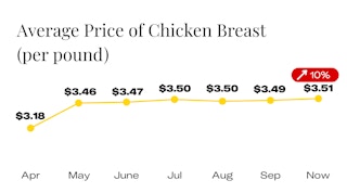 Average Price of Chicken Breast Since April
