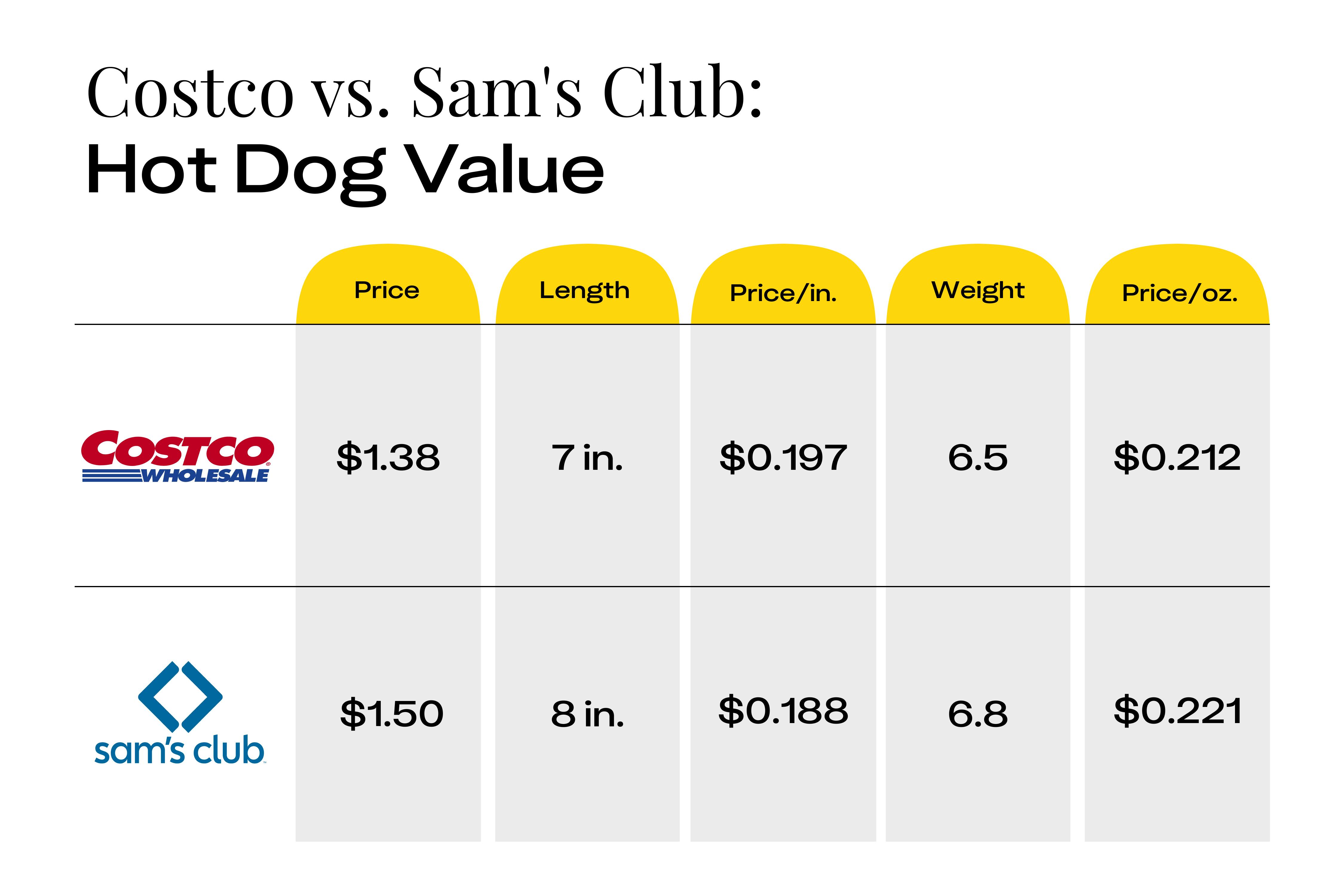 Costco Vs. Sam’s Club Hot Dog: Who Wins On Price, Size & More - The ...