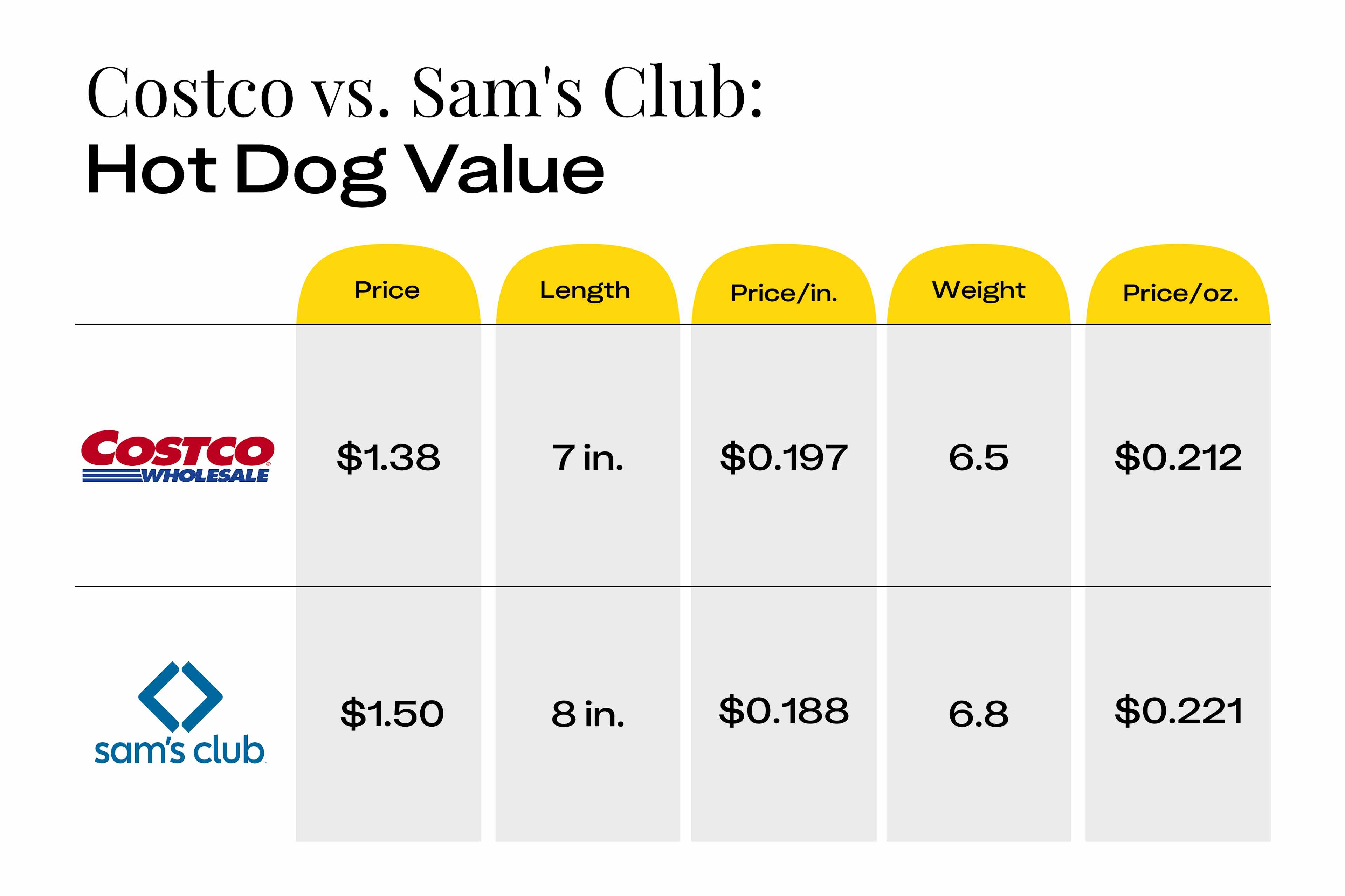 costco-vs-sams-club-hot-dog-value