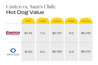 Chart comparing the total value of the Sam's Club hot dog combo vs. the Costco hot dog combo.