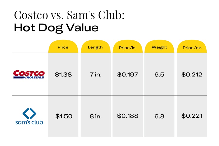 Chart comparing the total value of the Sam's Club hot dog combo vs. the Costco hot dog combo.