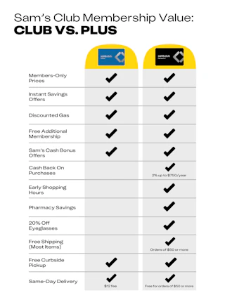 Sam's Club Membership Types Compared