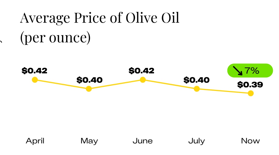 Average Price of Olive Oil Since April