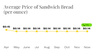 Average Price of Bread Since April