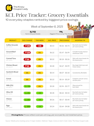 KCL Price Tracker Grocery Essentials chart showing the price of 10 everyday staples ranked by biggest price swings
