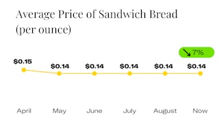 Average Price of Bread Since April