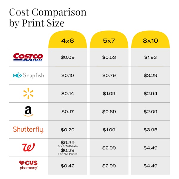 Cost comparison of various photo print sizes at Costco, Snapfish, Walmart, Amazon, Shutterfly, Walgreens, and CVS.