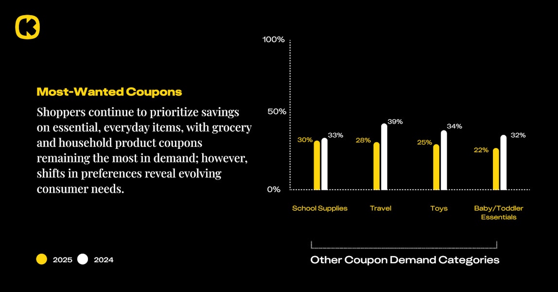 State of couponing survey graphic: Changes in the type of coupons wanted by shoppers