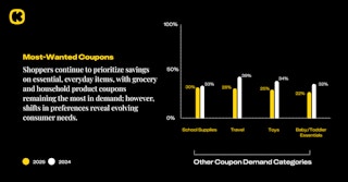 State of couponing survey graphic: Changes in the type of coupons wanted by shoppers