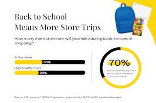 graphic showing 70% of parents make more shopping trips during back to school season
