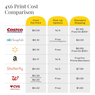 Cost comparison of 4x6 photo prints at Costco, Snapfish, Walmart, Amazon, Shutterfly, Walgreens, and CVS.