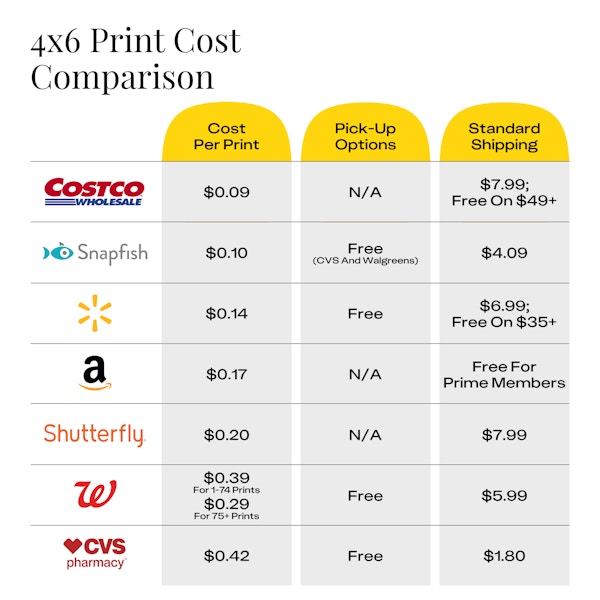 Cost comparison of 4x6 photo prints at Costco, Snapfish, Walmart, Amazon, Shutterfly, Walgreens, and CVS.