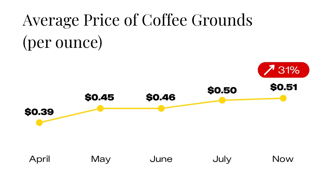 Average Price of Coffee Grounds since April