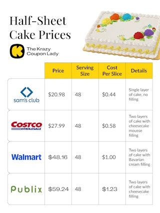 Comparison of the cost per slice of half-sheet cakes from Costco, Sam's Club, Walmart, and Publix.