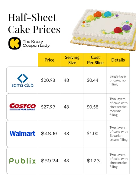 Comparison of the cost per slice of half-sheet cakes from Costco, Sam's Club, Walmart, and Publix.