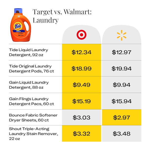 price comparison for laundry products at Target vs Walmart