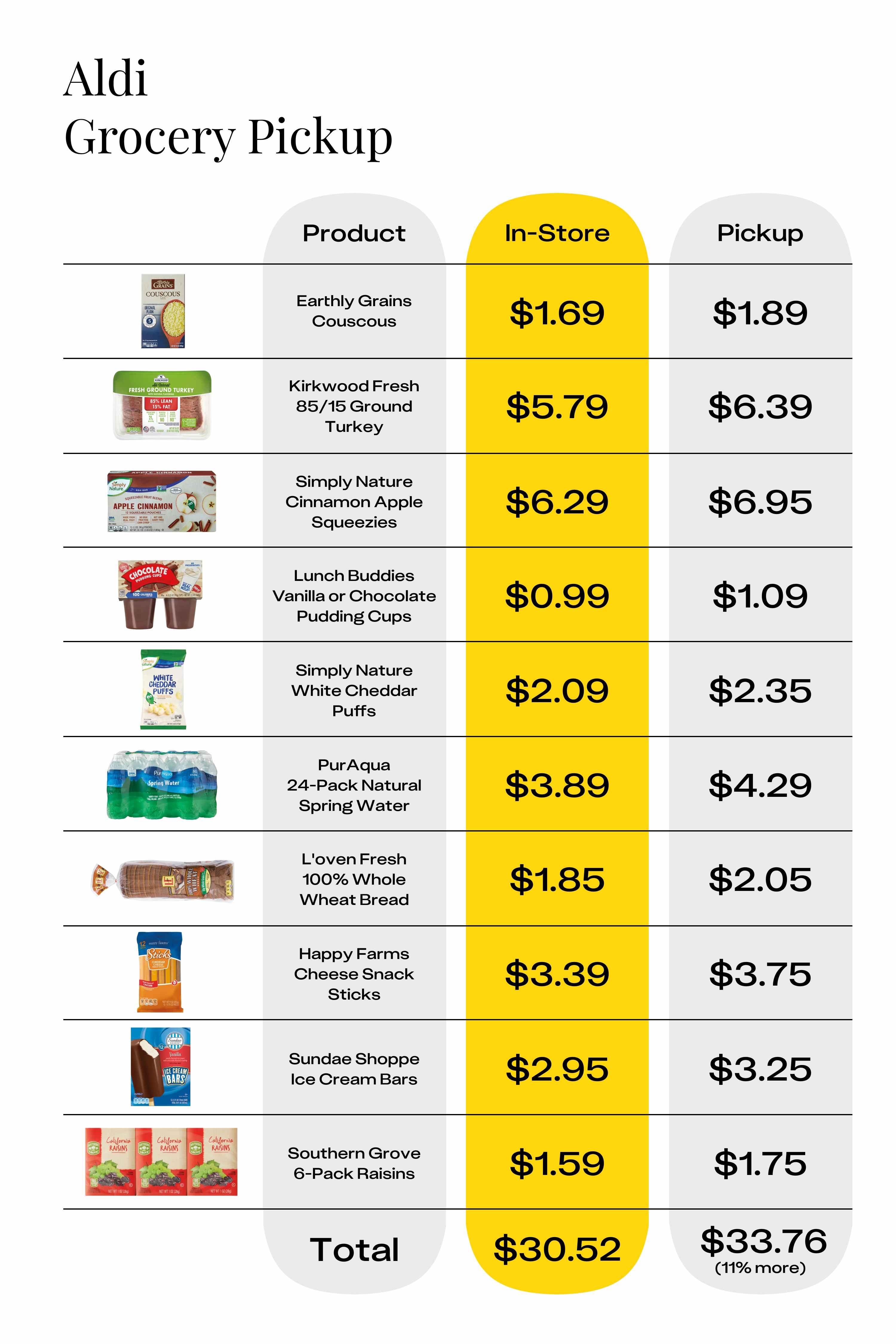 Chart showing the average prices for Aldi items in store vs. with aldi pickup.
