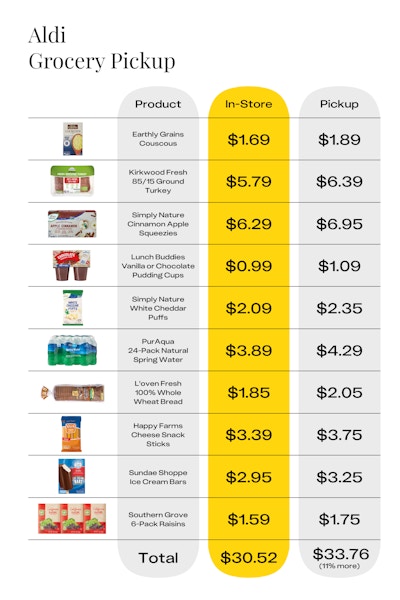 Chart showing the average prices for Aldi items in store vs. with aldi pickup.