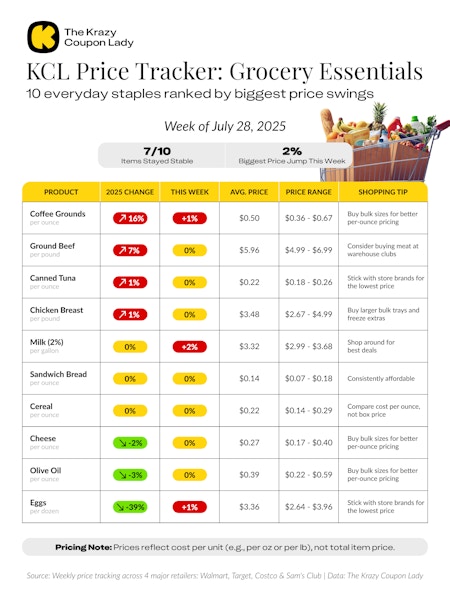 KCL Price Tracker Grocery Essentials chart showing the price of 10 everyday staples ranked by biggest price swings
