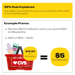 CVS 98% Rule Chart