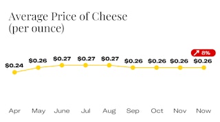Average Price of Cheese Since April