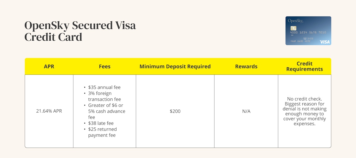 A graphic showing the APR, fees, minimum deposit, rewards, and credit requirements for a OpenSky Secured credit card