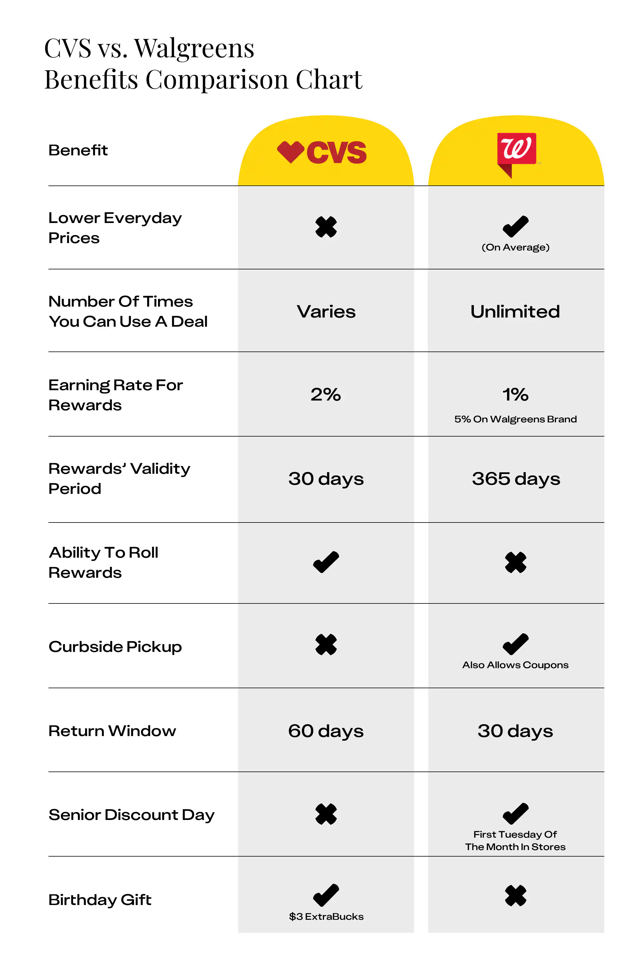 CVS vs Walgreens Prices: Which is Cheaper? - The Krazy Coupon Lady