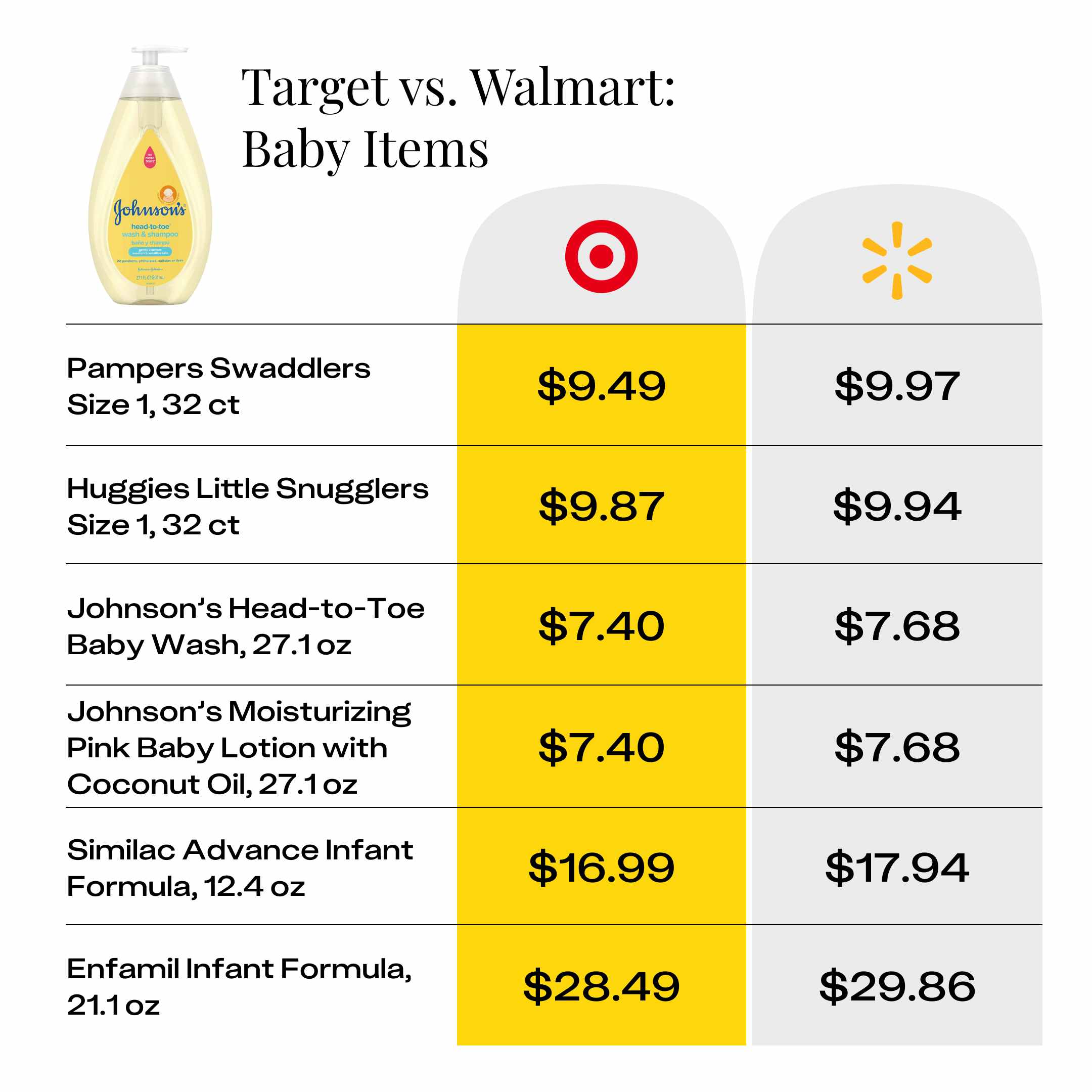 price comparison for baby items at Target and Walmart