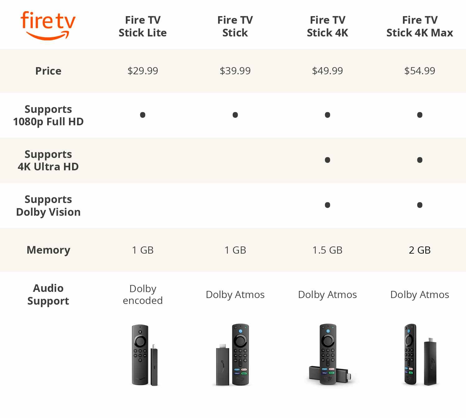 Amazon Fire TV product comparison guide