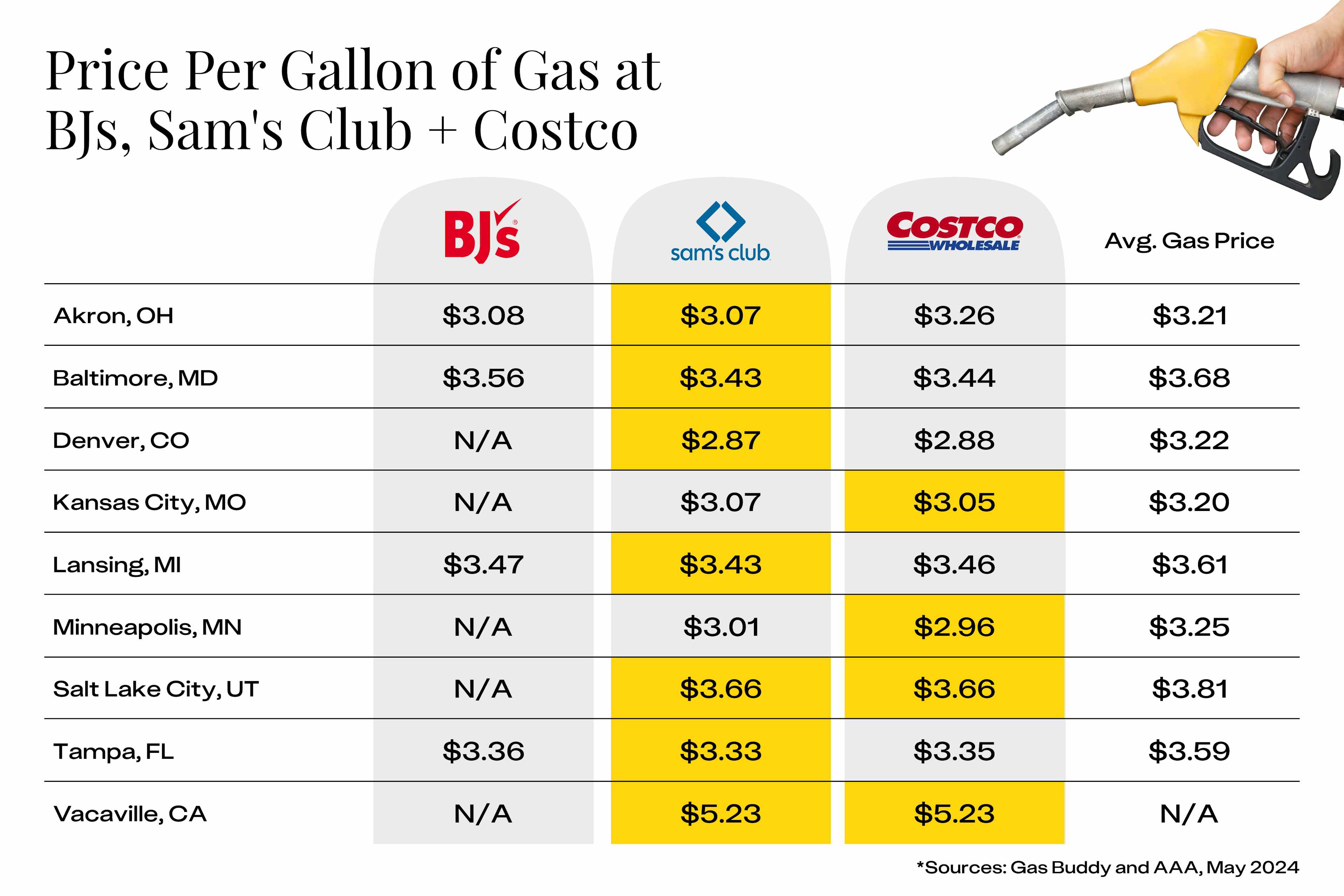 Average gas prices for Sam's Club, Costco, and BJ's compared in nine U.S. cities.