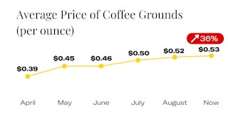 Average Price of Coffee Grounds since April