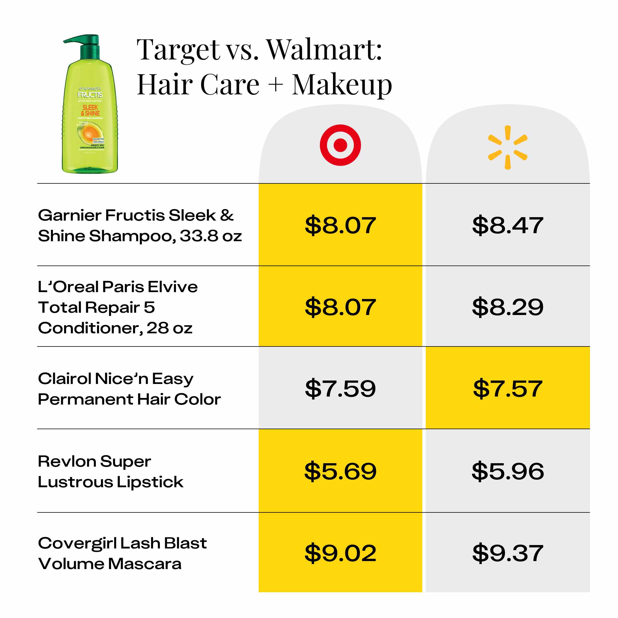 price comparison for hair care and makeup at Target and Walmart