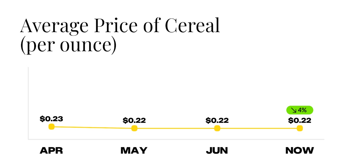 KCL Price Index Cereal