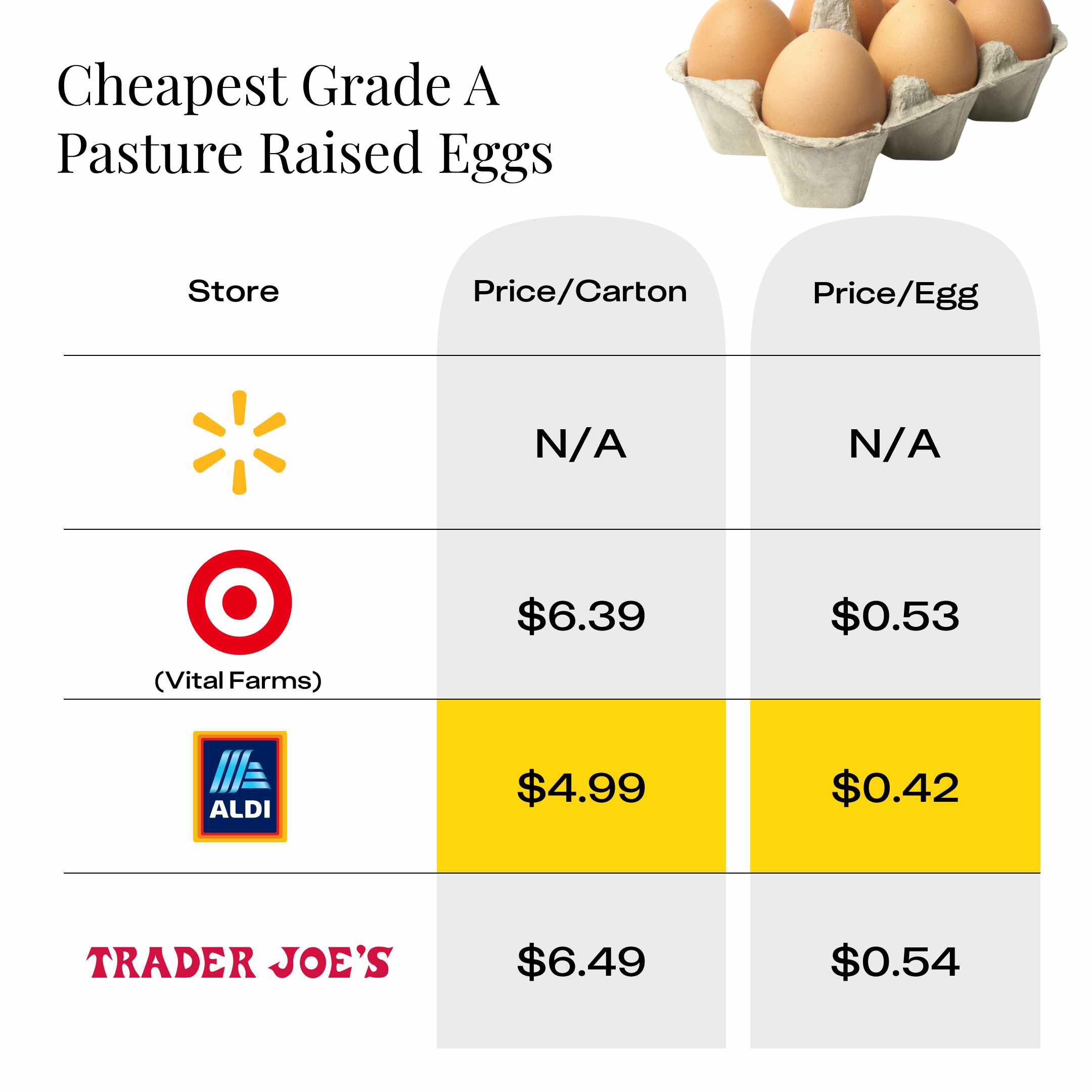 Cheapest Dozen Pasture-Raised Eggs