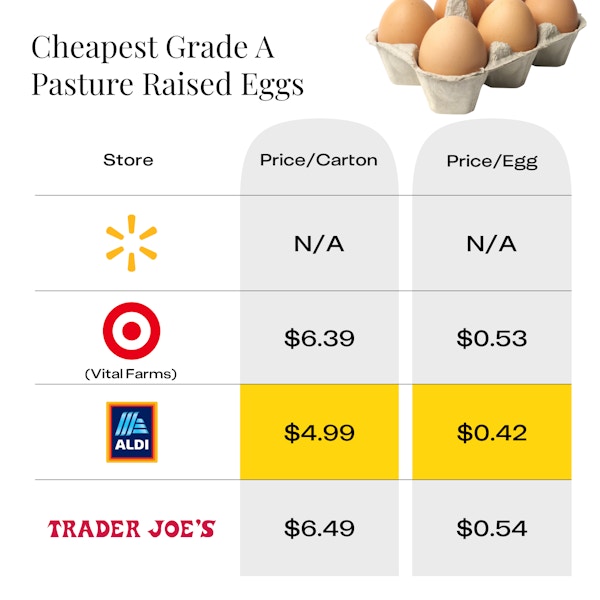 Cheapest Dozen Pasture-Raised Eggs