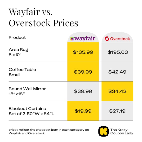 Wayfair Prices vs. Overstock Prices