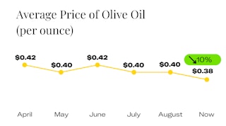 Average Price of Olive Oil Since April