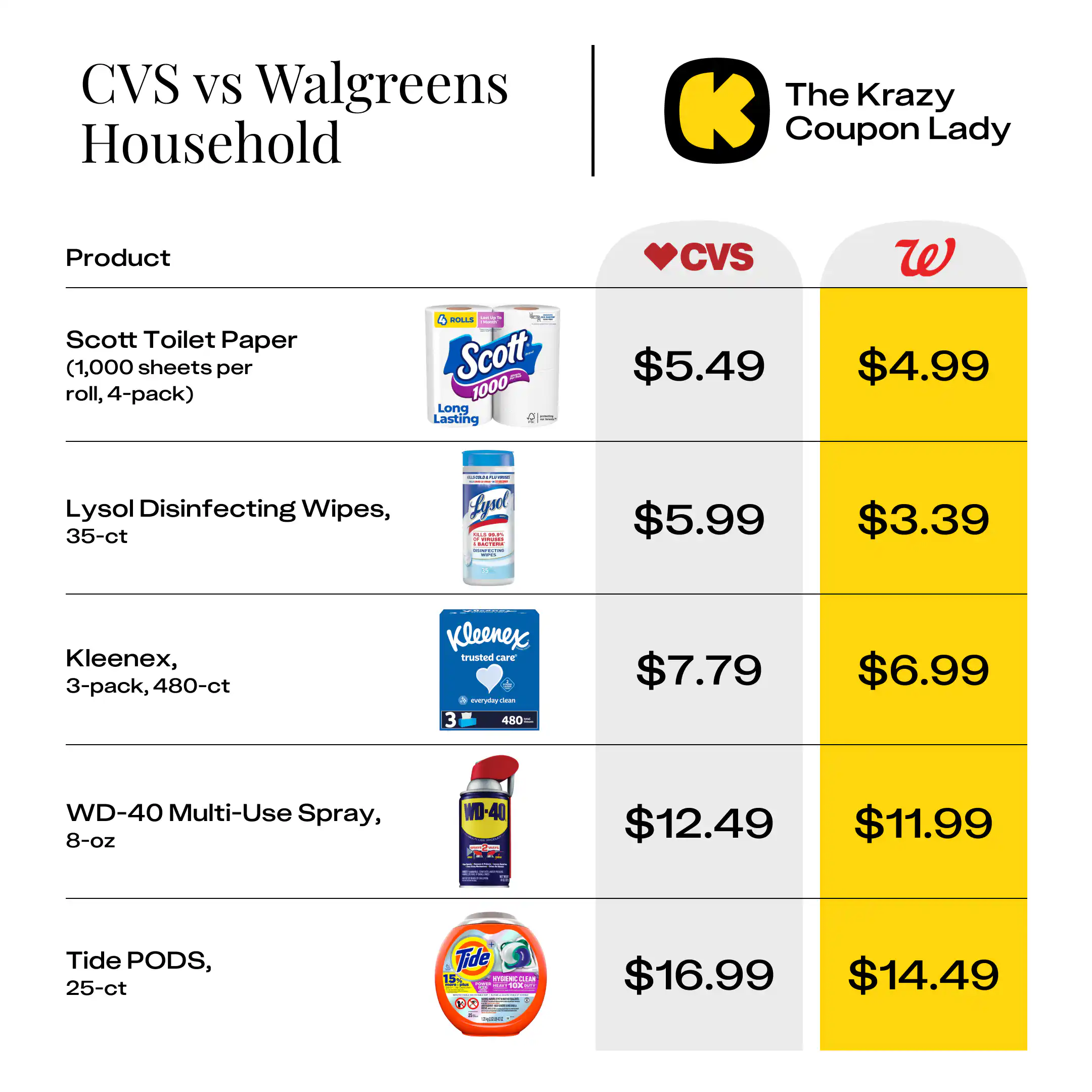 CVS vs Walgreens Prices: Which is Cheaper? - The Krazy Coupon Lady