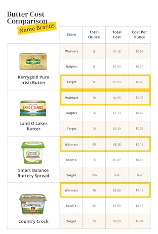 A table comparing costs of Name Brand butter