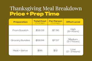 a chart showing time and price for thanksgiving meal bundles