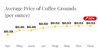 Average Price of Coffee Grounds since April