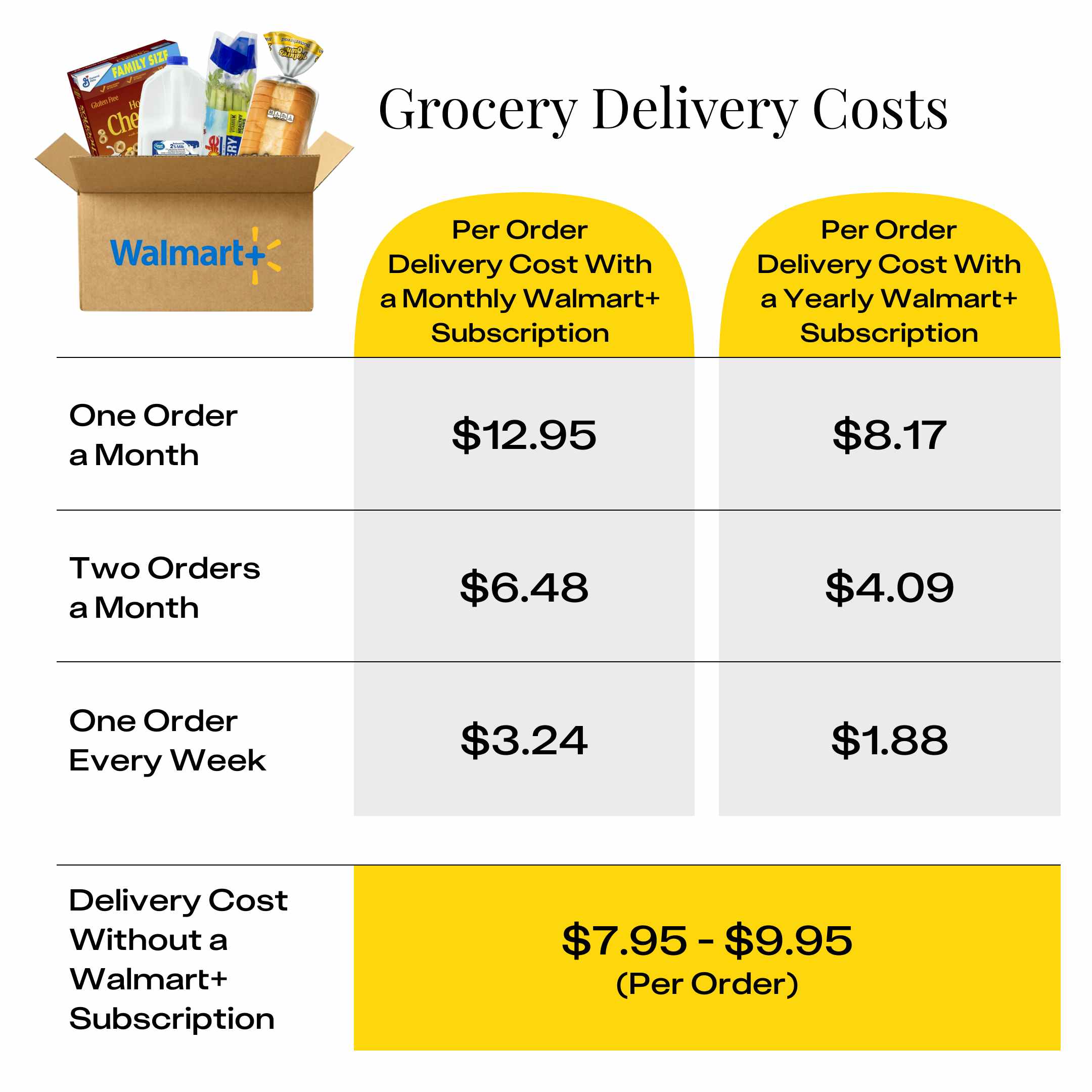 a table outlining the costs for Walmart Plus Grocery Delivery