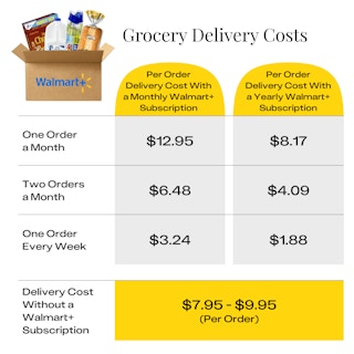 a table outlining the costs for Walmart Plus Grocery Delivery