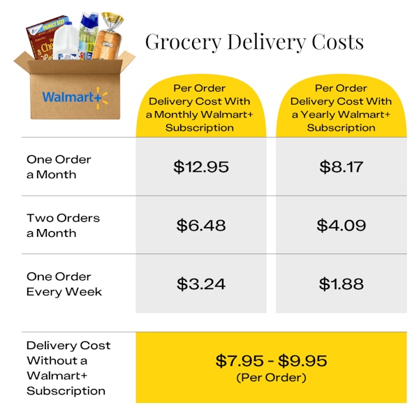 a table outlining the costs for Walmart Plus Grocery Delivery