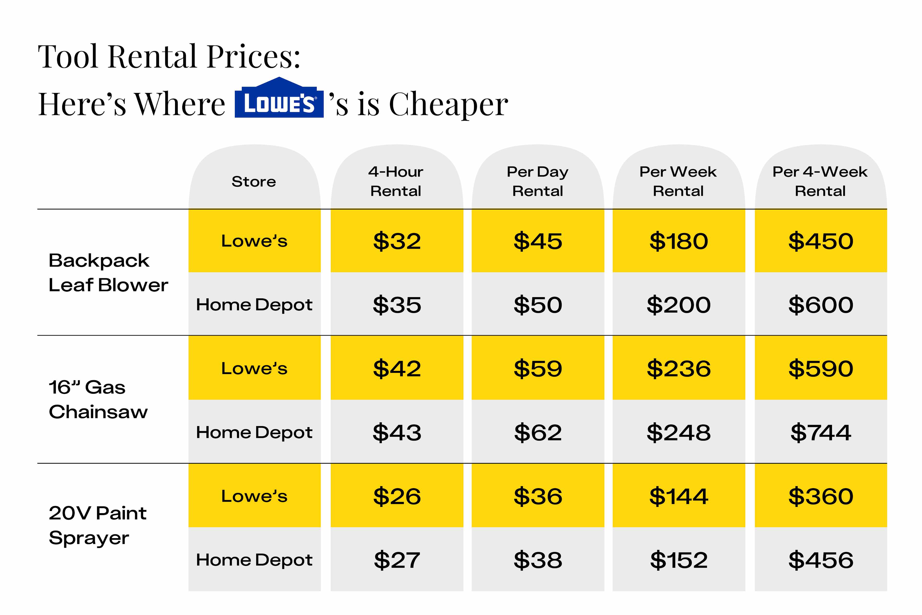 Lowe's Tool Rental Prices